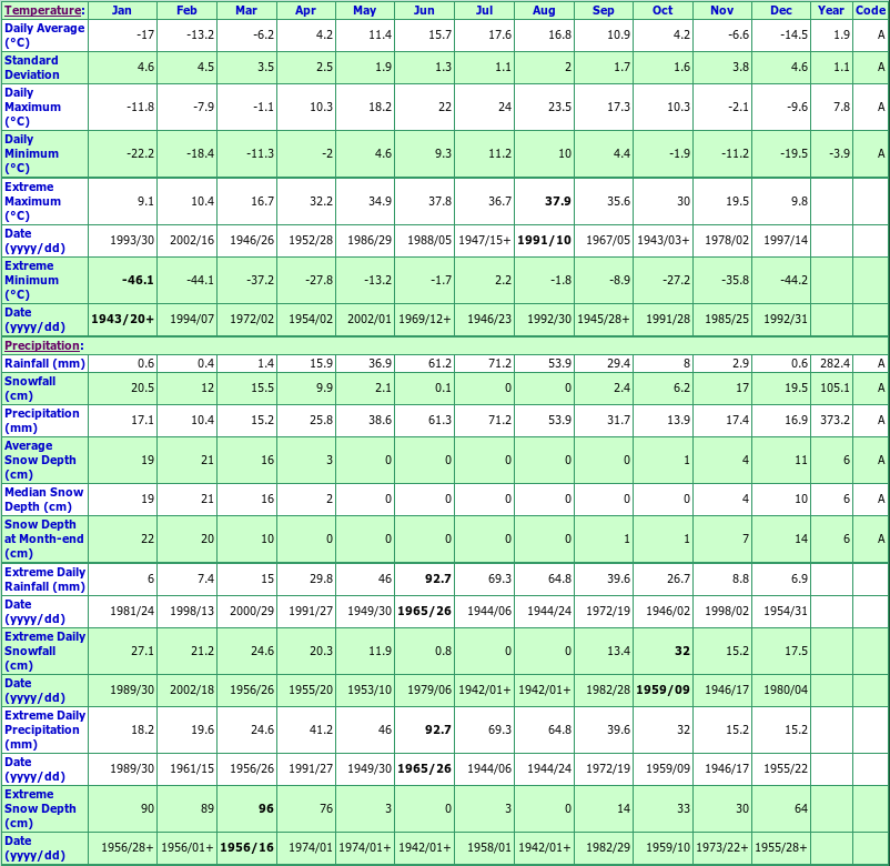 North Battleford A Climate Data Chart